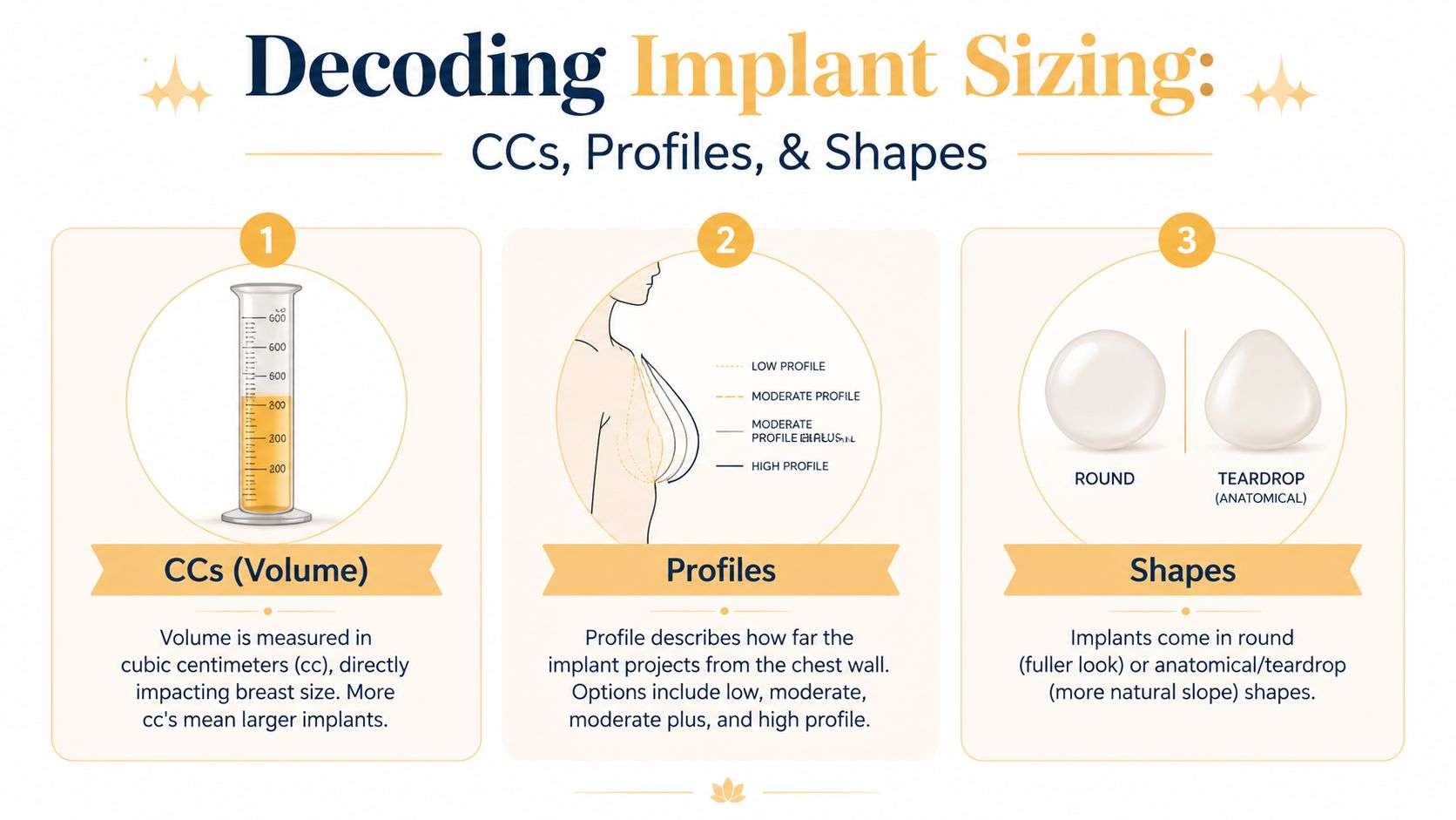 An educational graphic titled Decoding Implant Sizing explaining breast implant volume, profiles, and shapes for patients.