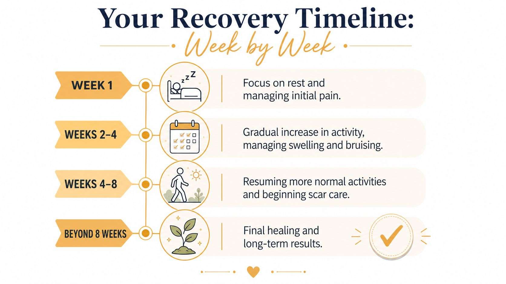 A recovery timeline infographic outlining the stages of healing following breast implant removal, spanning from one to eight weeks.