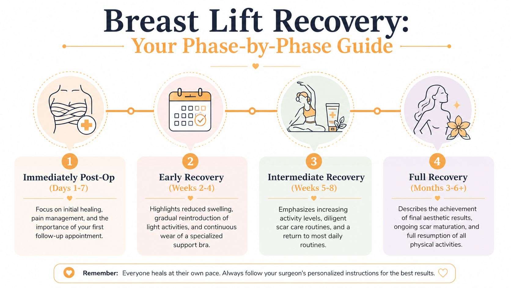 A four-phase recovery guide infographic for patients undergoing a breast lift surgical procedure.