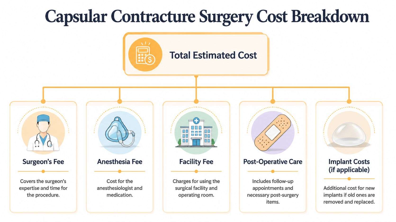 A diagram illustrating the cost breakdown for capsular contracture surgery, including surgeon, anesthesia, facility, post-operative, and implant fees.