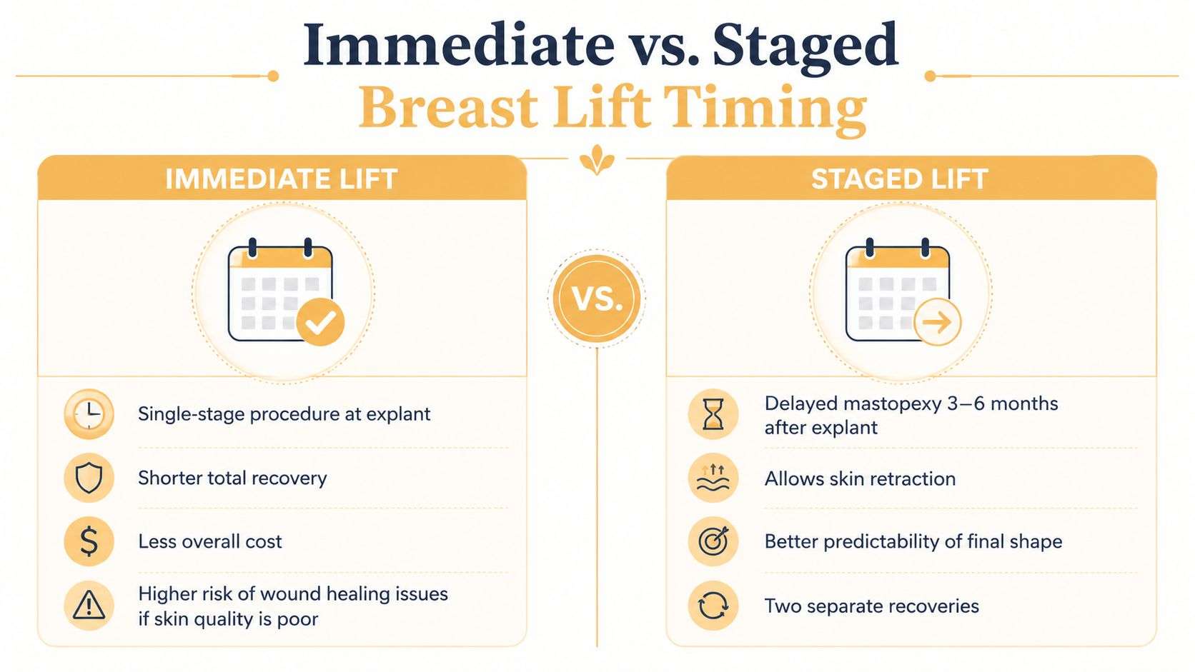 A comparison chart outlining the pros and cons of immediate versus staged breast lift timing after explant.