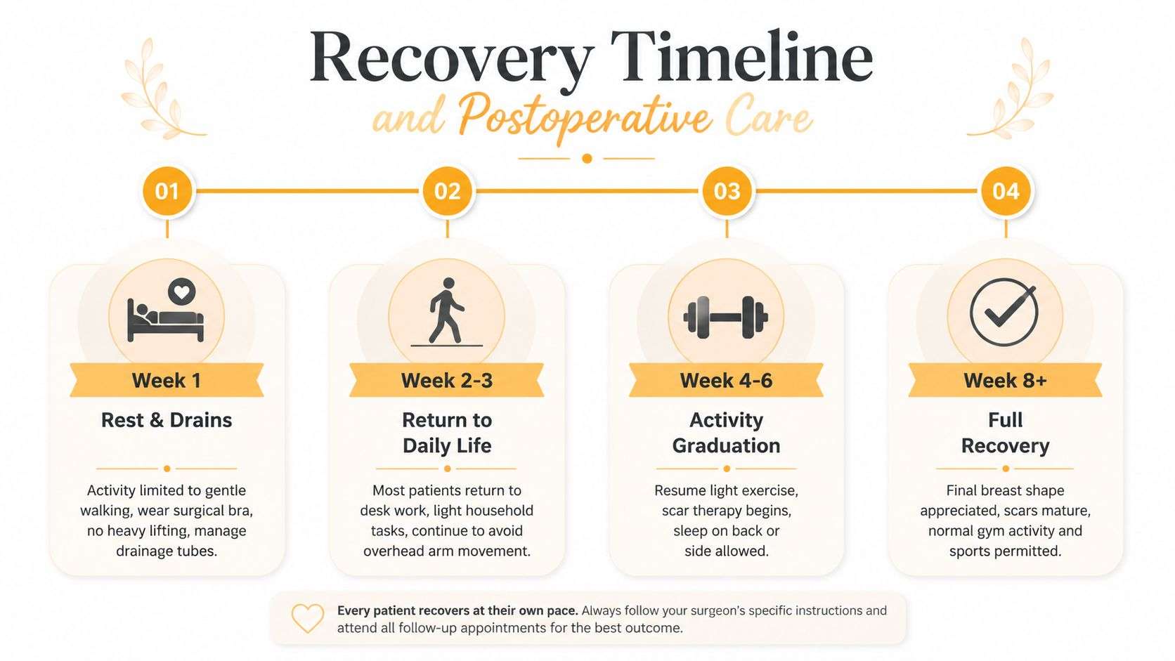 A four-step infographic showing the recovery timeline after breast surgery, from initial rest to full recovery.