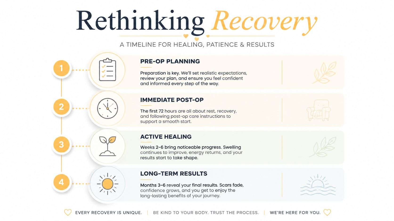A four-step recovery timeline graphic for plastic surgery, detailing pre-op planning, immediate post-op, active healing, and long-term results.