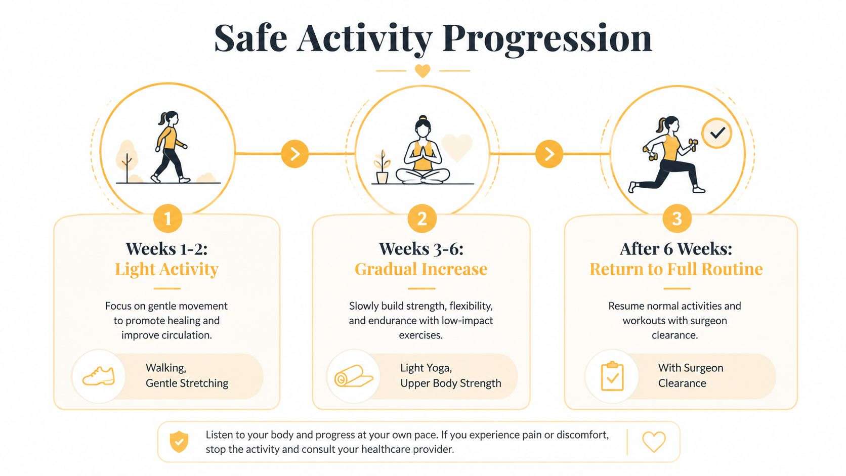 An infographic showing a three-step safe activity progression guide for patient recovery over six weeks.