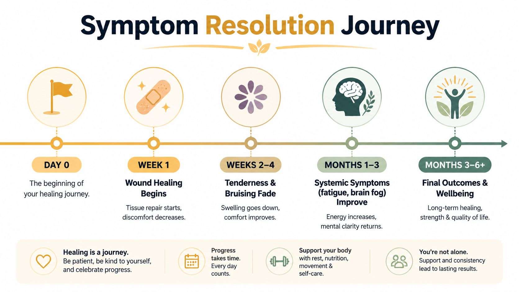 A timeline graphic showing the stages of symptom resolution and recovery journey from day zero to six months.