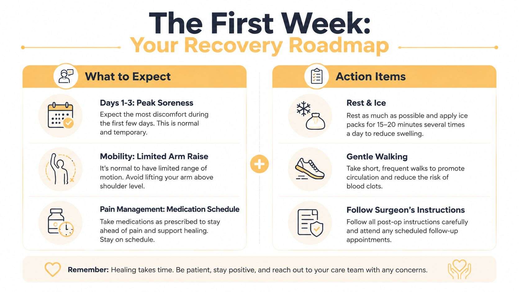 A visual recovery roadmap guide for patients outlining what to expect and action items after surgery.