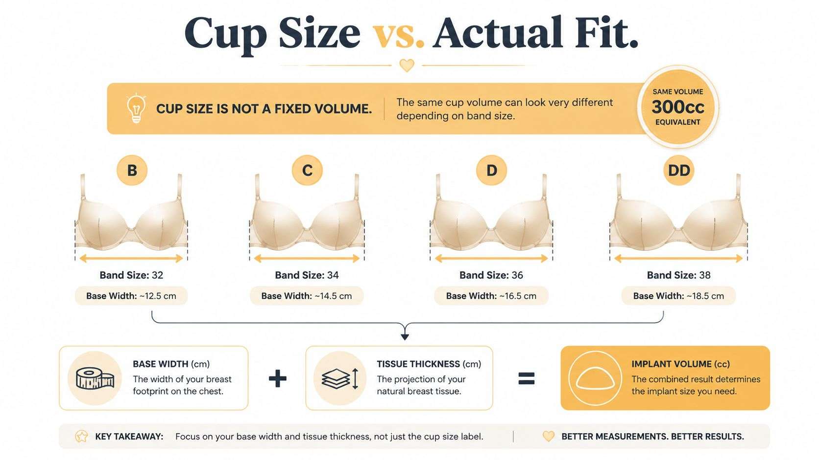 An infographic explaining how breast implant size is determined by base width and natural tissue thickness.
