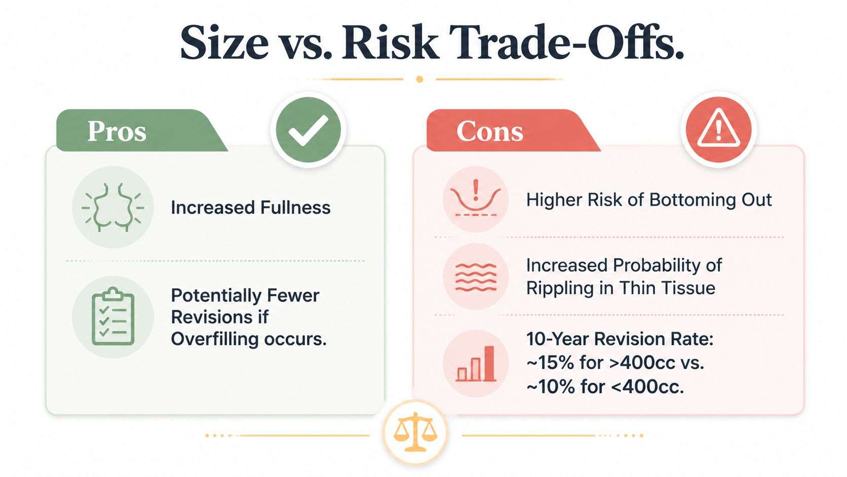 A comparison chart outlining the pros and cons of different breast implant sizes and associated surgical risks.