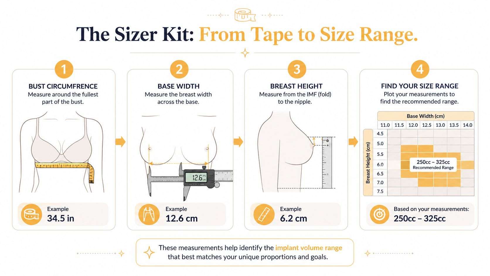 An instructional infographic demonstrating how to measure breast anatomy to determine the appropriate breast implant volume range.
