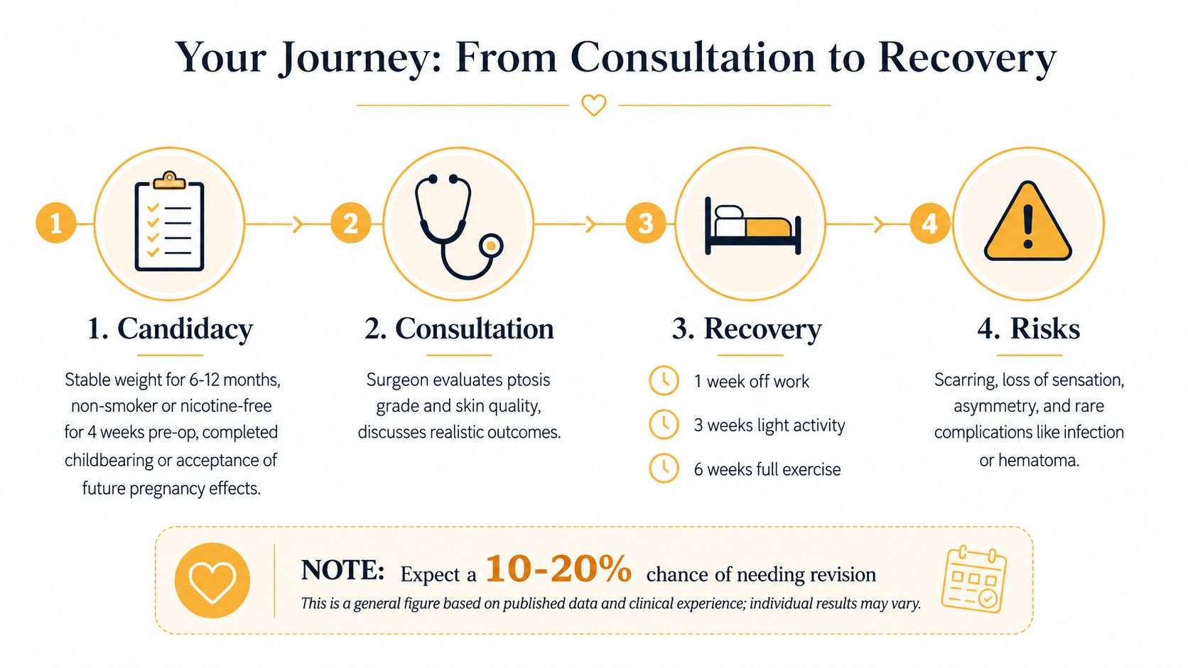 A four-step infographic illustrating the surgical journey from candidate evaluation to recovery, risks, and revision rates.