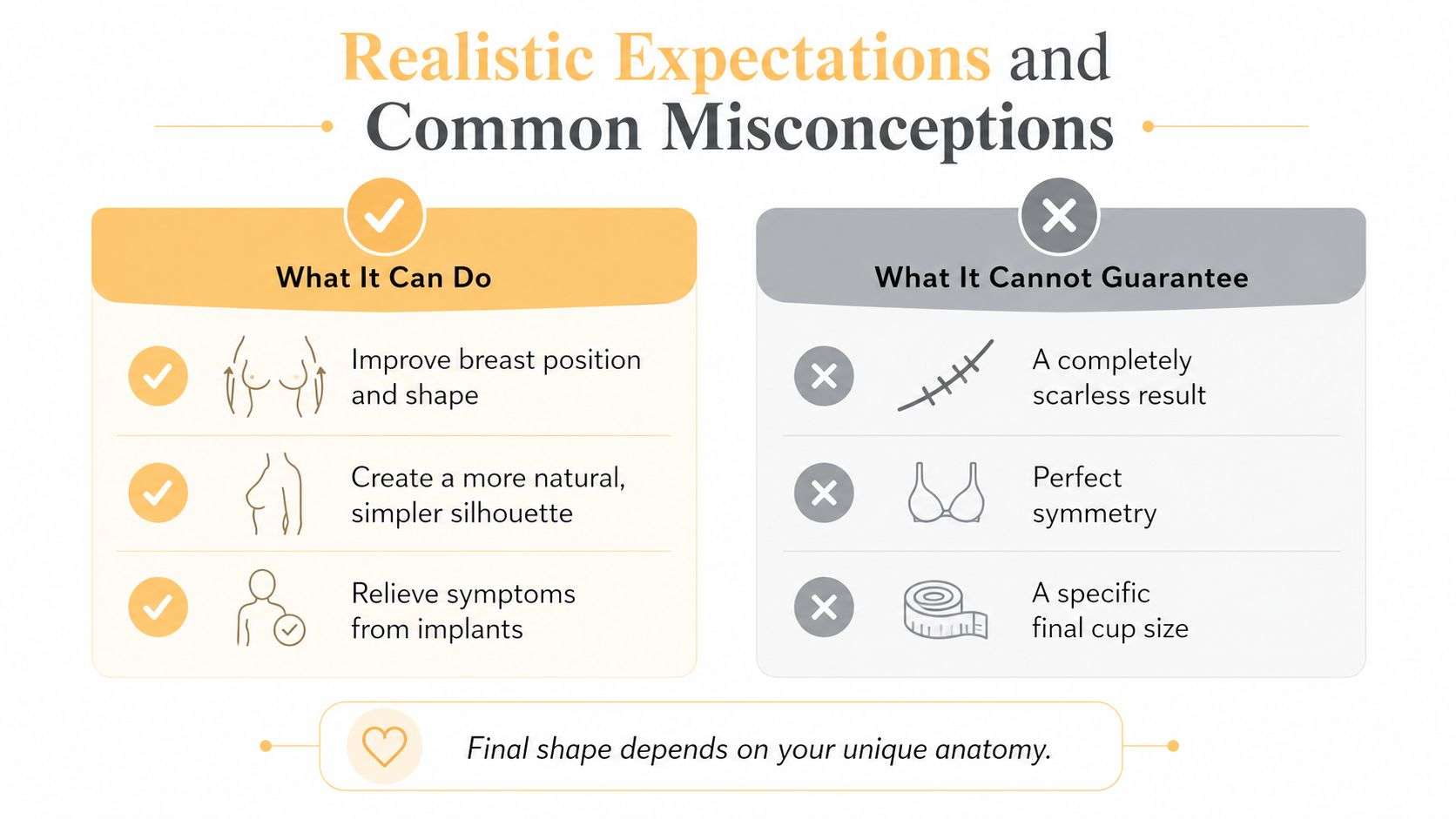 An infographic showing realistic expectations and common misconceptions for an implant removal and breast lift procedure.