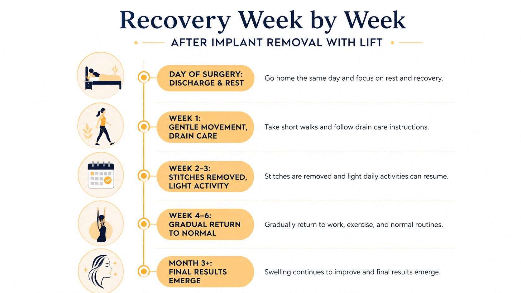 A timeline graphic showing the step-by-step recovery process following an implant removal with breast lift surgery.