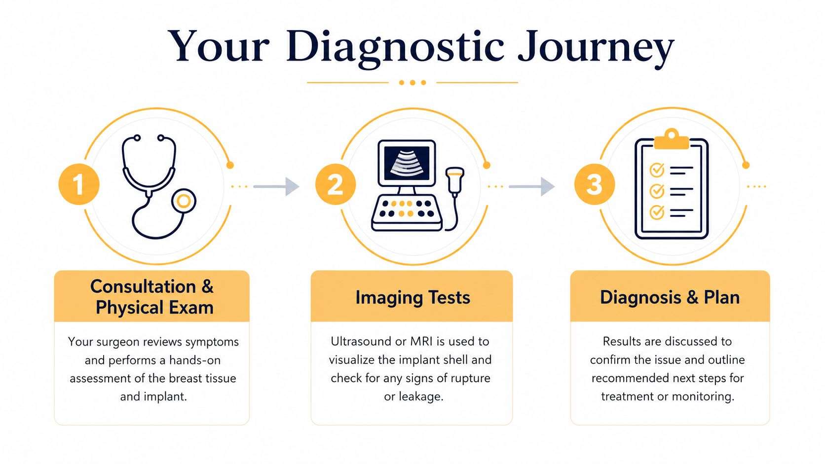 A three-step infographic showing the diagnostic journey for patients assessing potential breast implant ruptures or leakage issues.